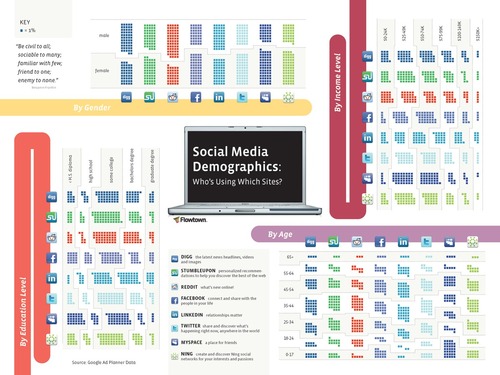 Social Media Demographics: Who’s Using Which Sites?